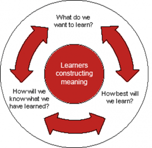 Learner Cycle